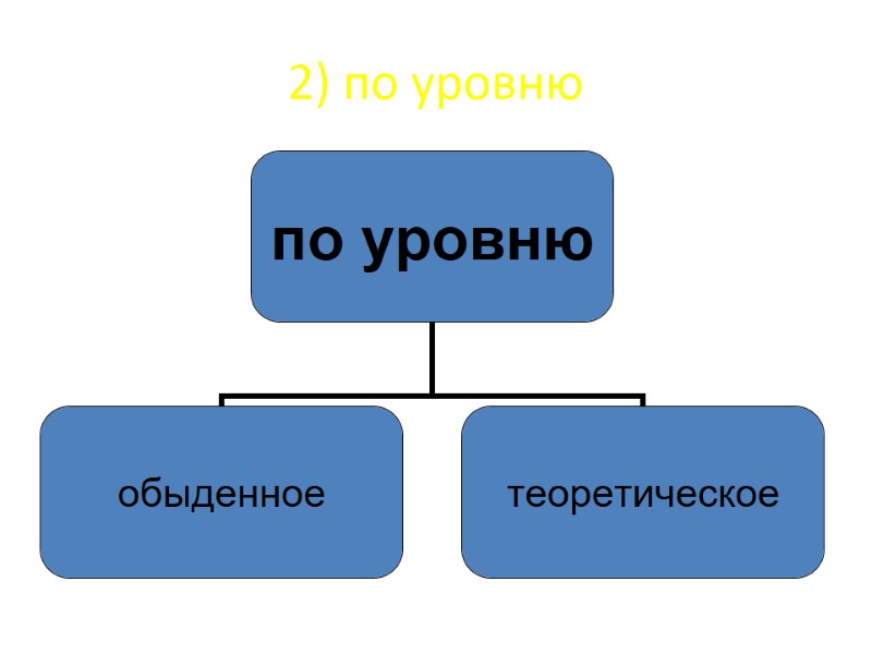 2) по уровню 2) по уровню